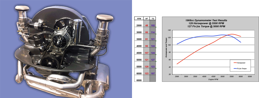 Dyno results for air cooled vw dual carb engines with Kadrons. 1776cc, 1835cc, 1904cc, 1914cc, 1915cc, 1968cc, 2007cc, 2110cc